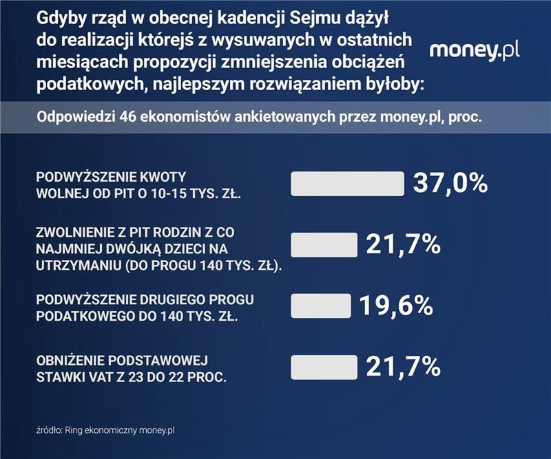 Z czterech złych propozycji za najlepszą uchodzi podwyższenie 