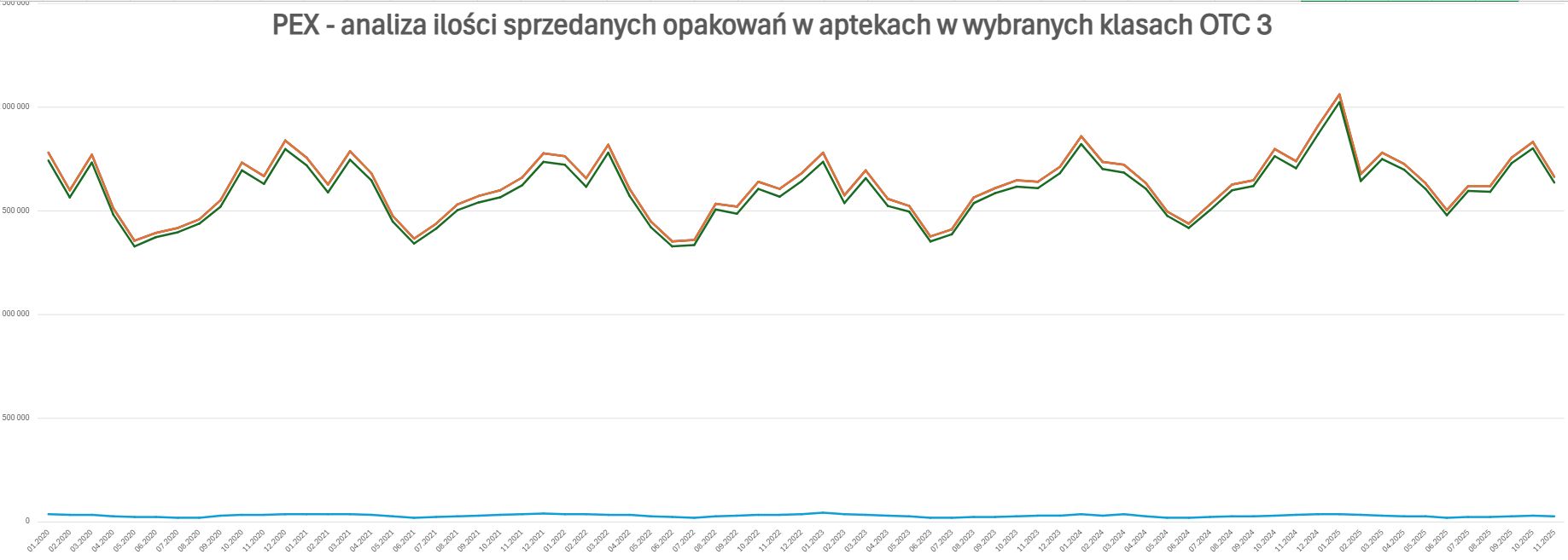 Dane sprzedażowe za preparaty na uspokojenie bez recepty (PEX)