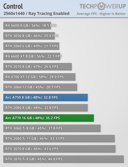 Wydajność kart graficznych Intela względem konkurencji. 