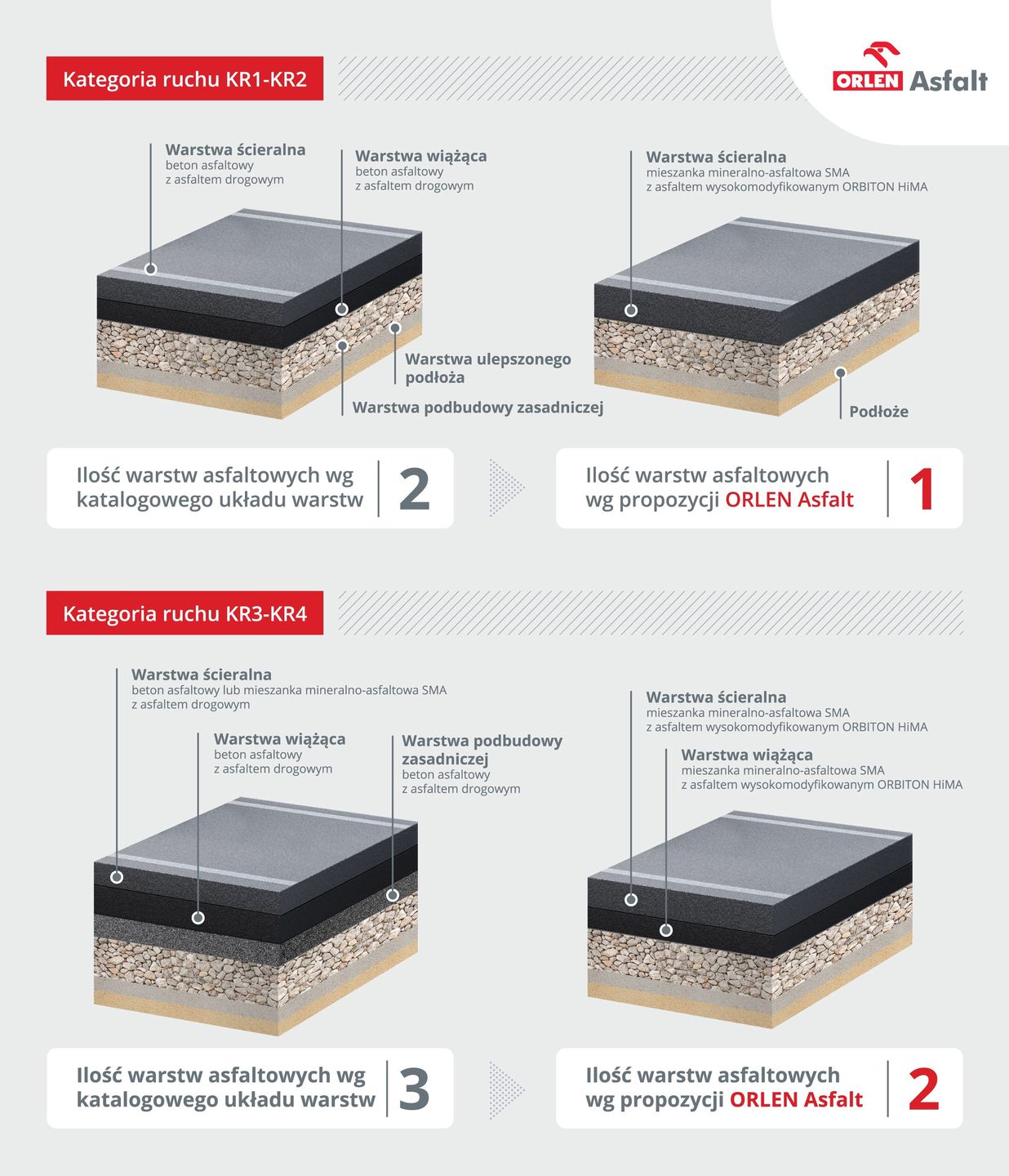 Nowe rozwiązania, które Orlen Asfalt proponuje zastosować, by droga była trwalsza, ale też tańsza w budowie