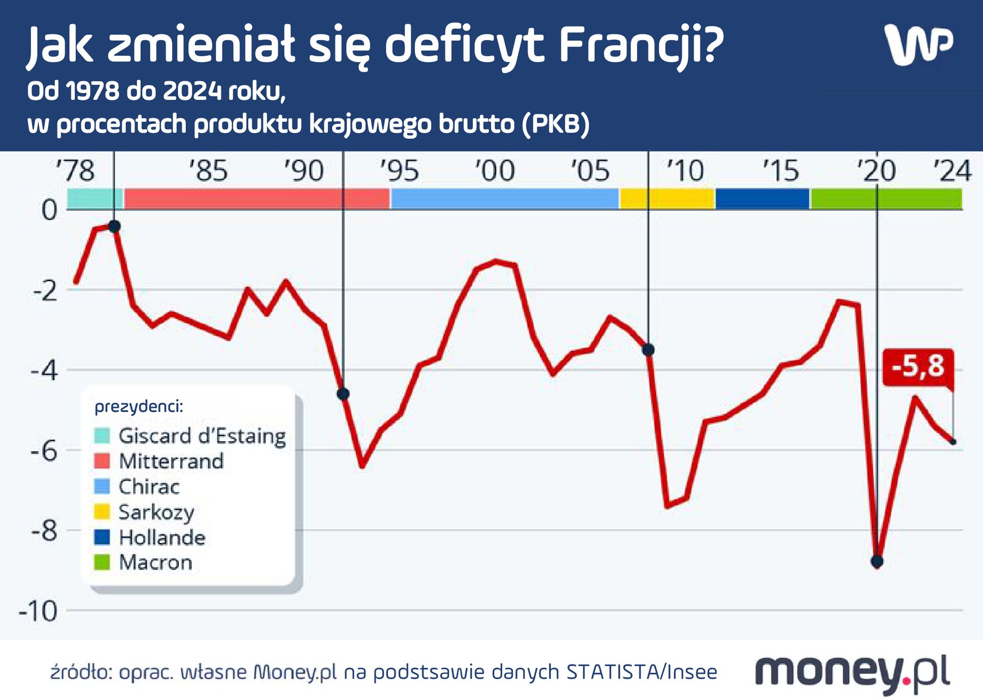 Jak zmieniał się deficyt Francji?