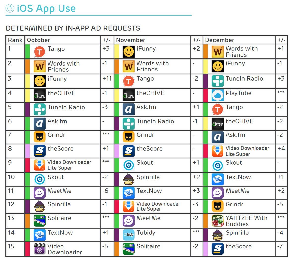Najczęściej używane aplikacje na iOS-ie