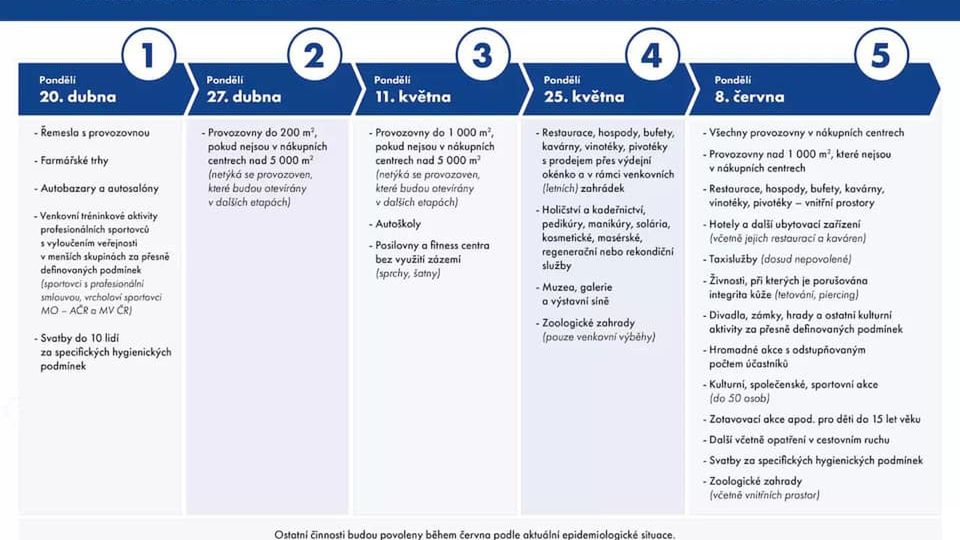 Czeski przedsiębiorca i obywatel już wie, kiedy poszczególne branże zaczną ponownie funkcjonować.