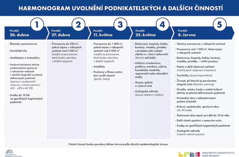 Koronawirus zatrzymał gospodarkę. Polski rząd rzuca hasła, Czesi mają plan rozpisany do czerwca