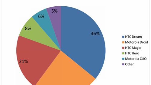 Motorola Droid już zabija? 1