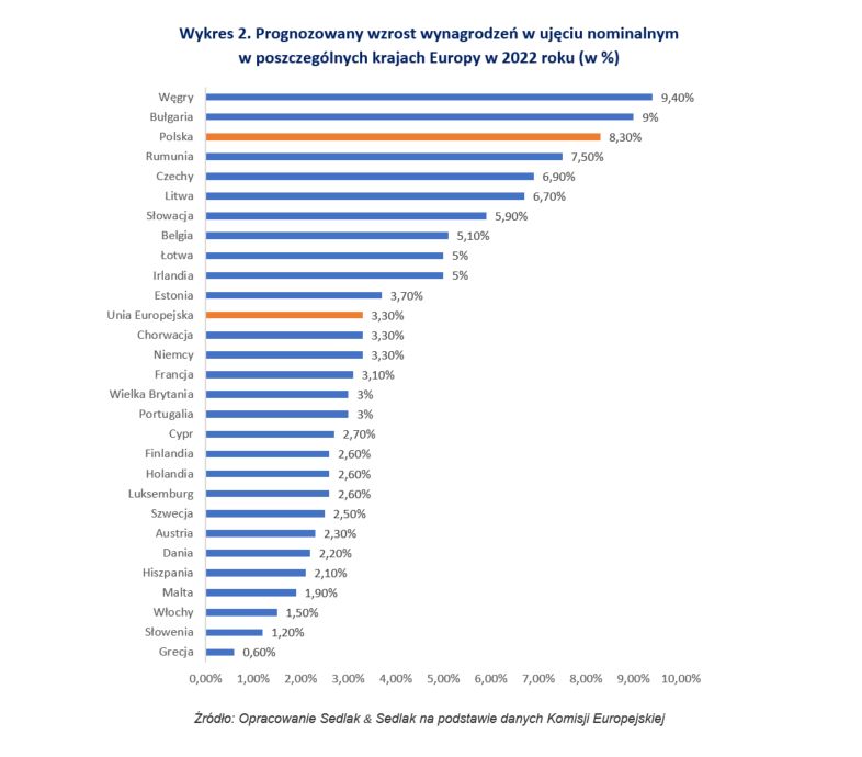 Opracowanie Sedlak & Sedlak na podstawie danych Komisji Europejskiej