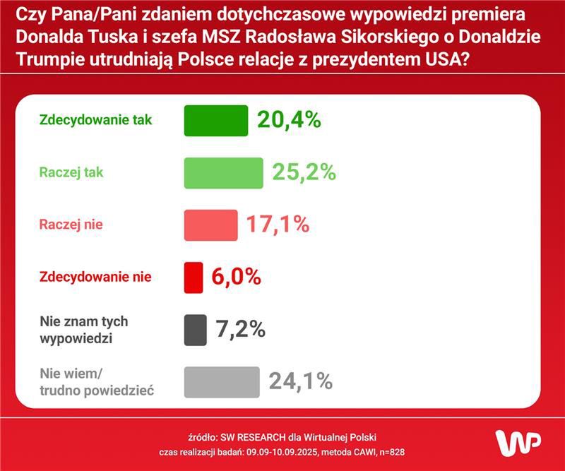 Wyniki sondażu