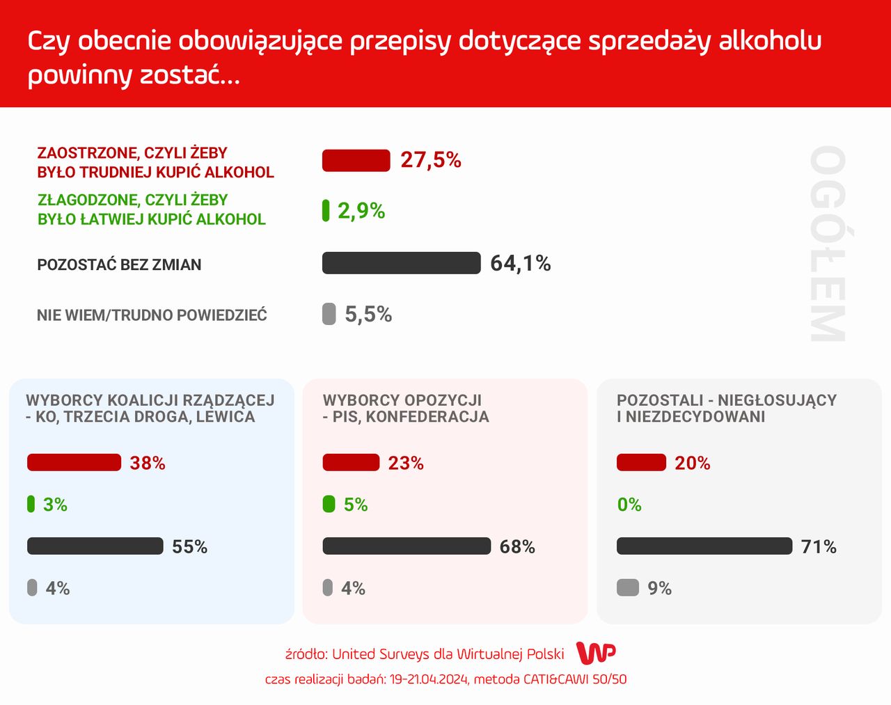 Czy obecnie obowiązujące przepisy dotyczące sprzedaży alkoholu powinny zostać…