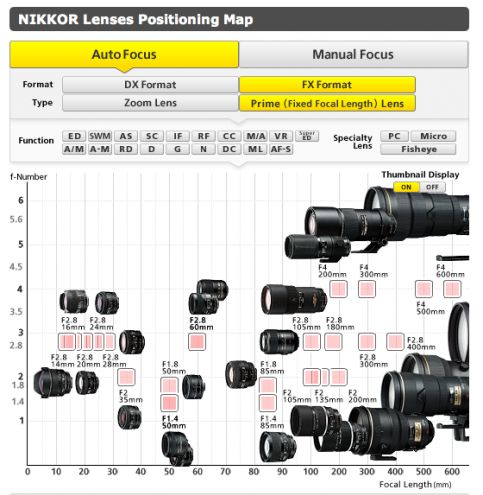 Interaktywna mapa obiektywów Nikona