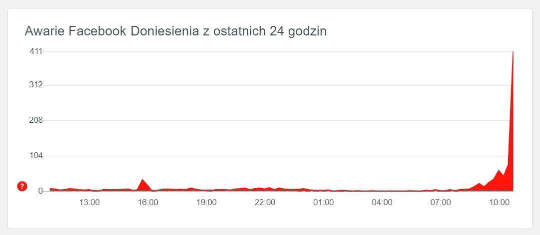 Poza Messengerem nie działa również sam Facebook, źródło: downdetector.