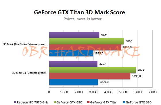 Nvidia GeForce gTX Titan wydajność 3Dmark 11 Fire Strike Extreme wykres