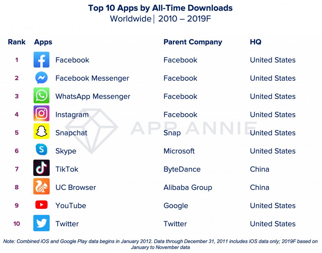 Top 10 najczęściej pobieranych aplikacji lat 2010 - 2019, źródło: App Annie.