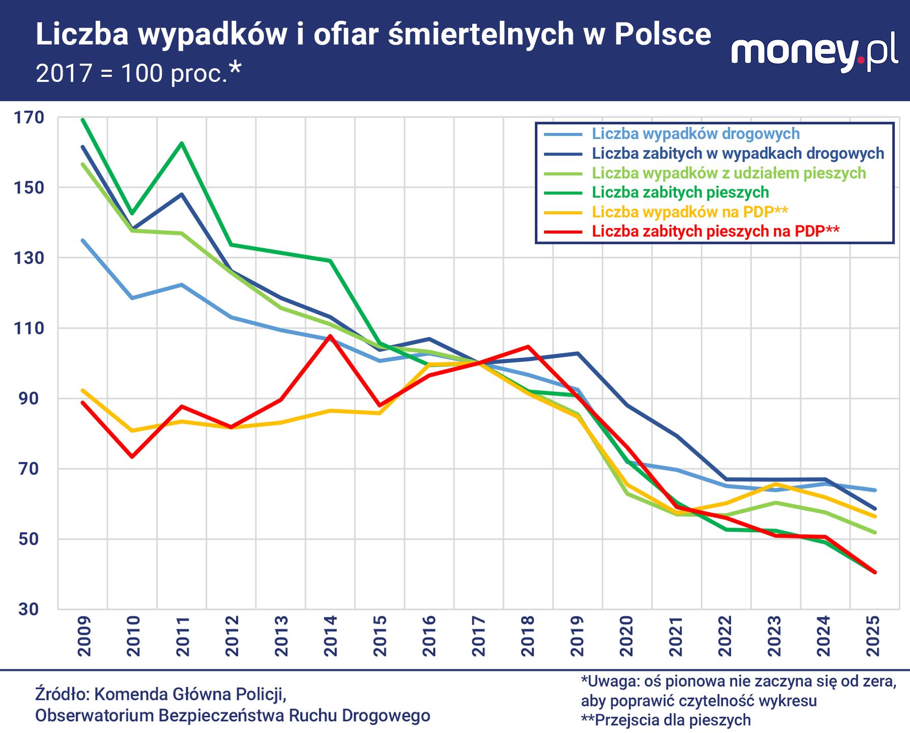 Bezpieczeństwo pieszych poprawiło się w Polsce bardziej niż inny