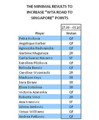 Tabela pokazująca jaki wynik muszą osiągnąć w Wuhan zawodniczki, aby ten zaliczył się do klasyfikacji Race (źródło: Twitter/WTA Statistics)