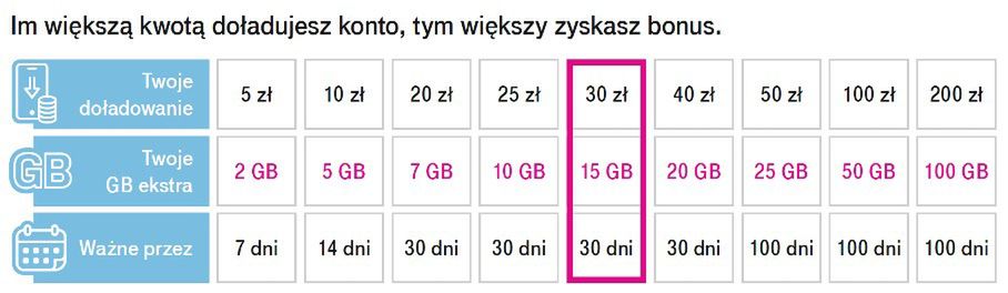 Infografika. Oferta doładowań T-Mobile na kartę