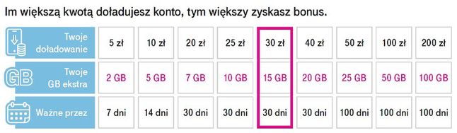 T-Mobile na kartę oferta doładowań