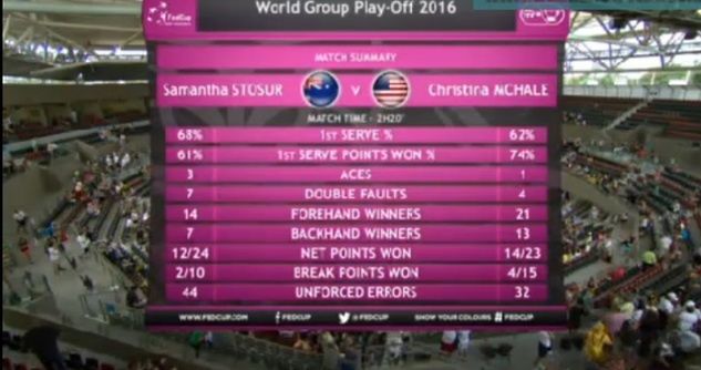 Statystyki meczu Samantha Stosur - Christina McHale