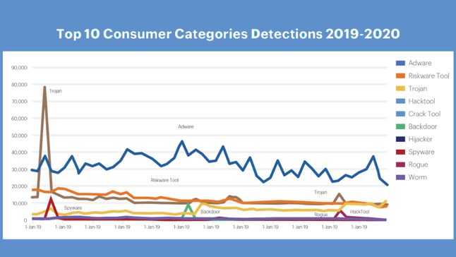 Najczęstsze typy ataków dotyczące sektora konsumenckiego, fot. Malwarebytes