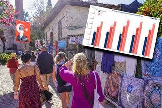 Polacy wydają coraz więcej. W tych krajach spędzą majówkę