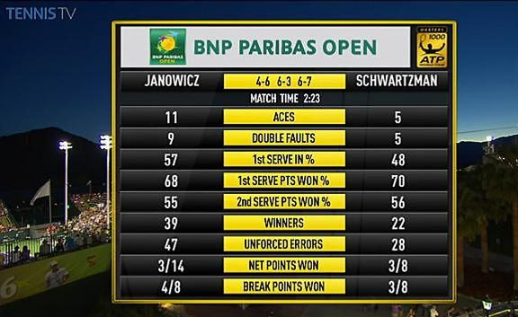 Statystyki meczu Janowicza ze Schwartzmanem (Foto: Twitter)