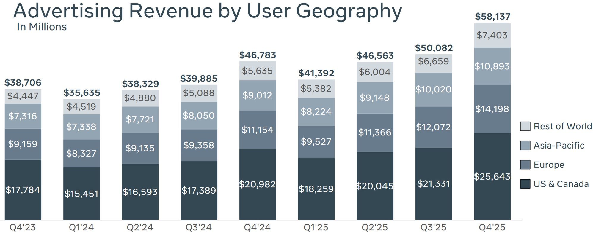 Wyniki finansowe Meta Platforms