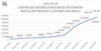 Centralna Ewidencja Emisyjności Budynków. Statystyki CEEB