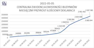 Centralna Ewidencja Emisyjności Budynków. Statystyki CEEB