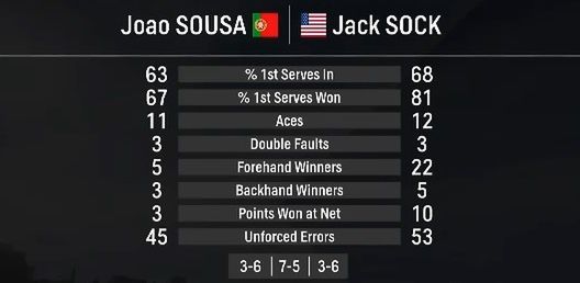 Statystyki meczu Joao Sousy z Jackiem Sockiem