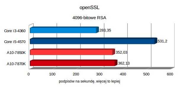 Test AMD A10-7870K, czyli jak zagraliśmy w Wiedźmina 3 na zintegrowanej grafice 16