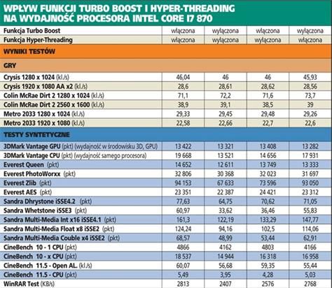 Źródło:http://www.pcworld.pl/artykuly/365090_2/Procesor.na.dopalaczach.Turbo.Boost.i.HyperThreading.pod.lupa.html