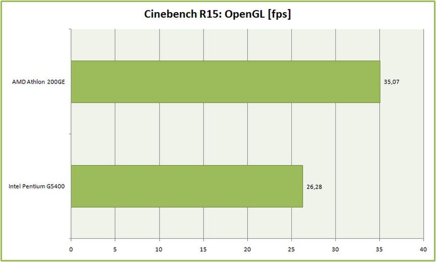 Test procesora AMD Athlon 200GE. Czy najtańszy Zen pokona Intel Pentium G5400? 10
