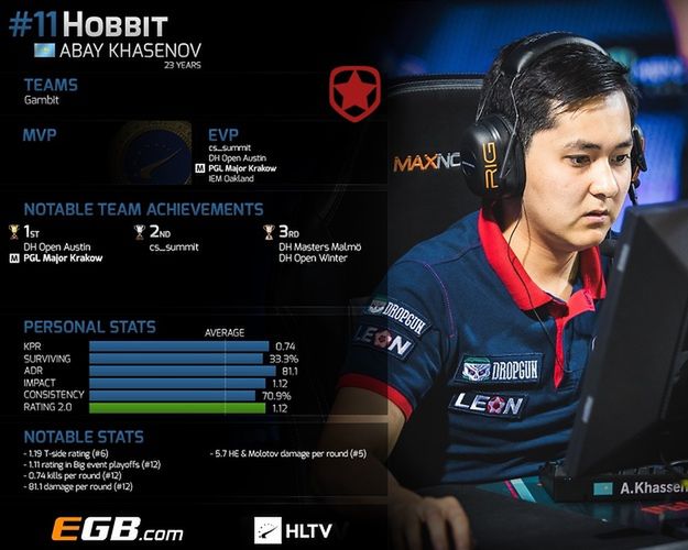 Abay "Hobbit" Khasenov zajął 11. miejsce w rankingu HLTV. (grafika HLTV)