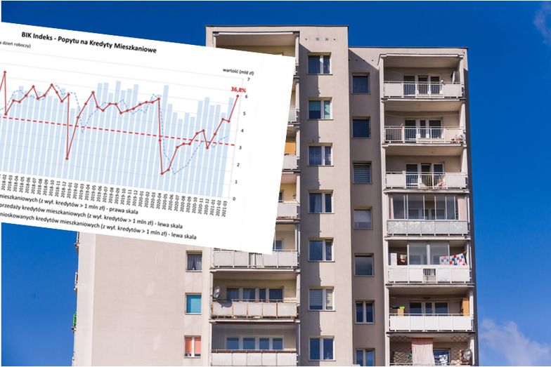 Popyt na kredyty mieszkaniowe "odpalił". Najwięcej wniosków od dekady