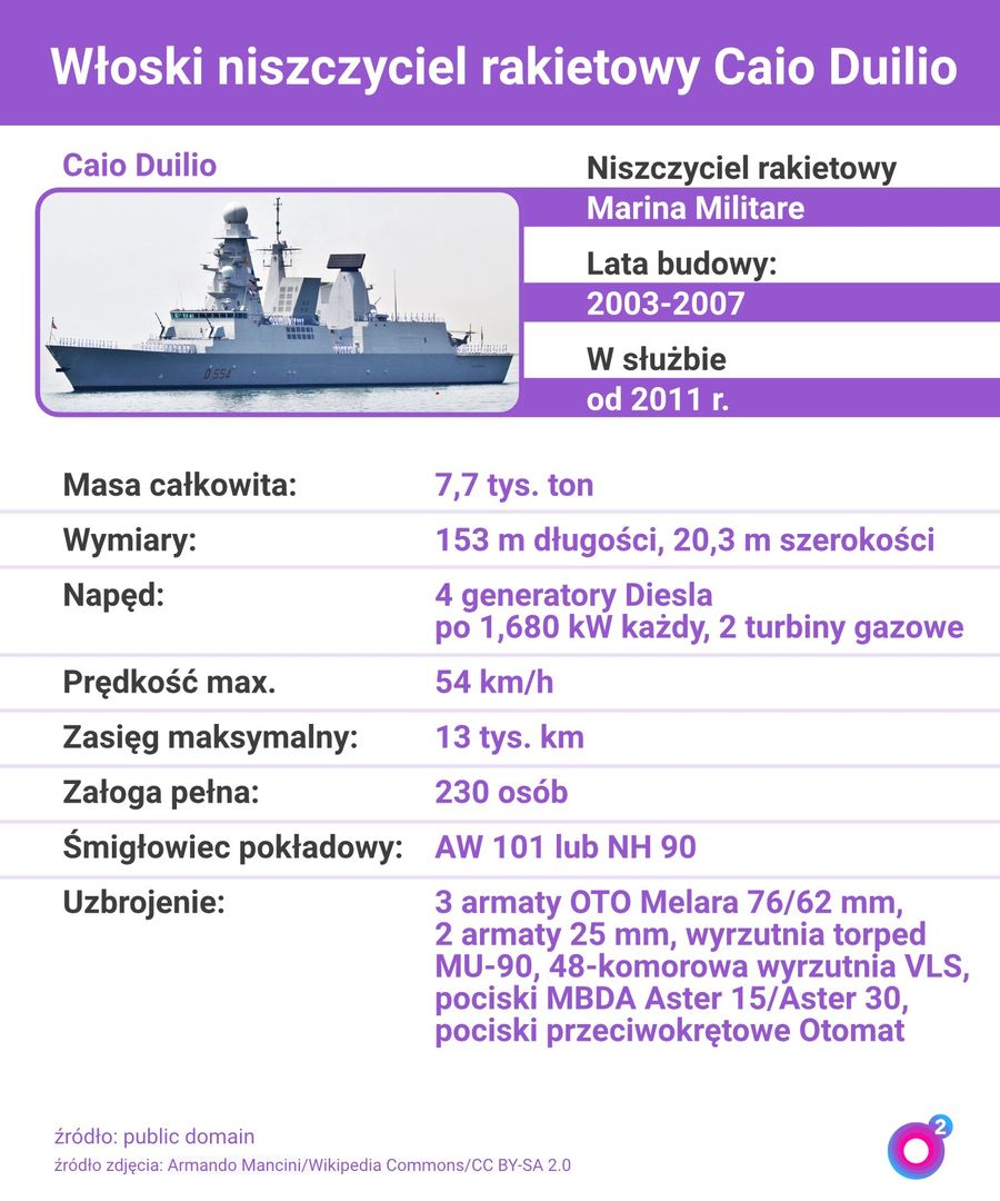 Niszczyciel rakietowy Caio Duilio - podstawowe dane 