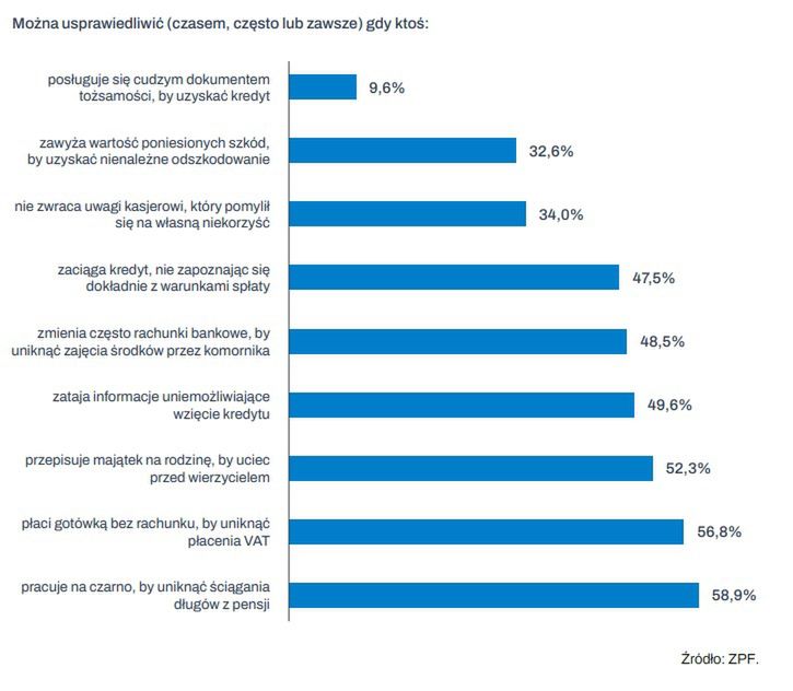 Oto jakie zachowania akceptują Polacy