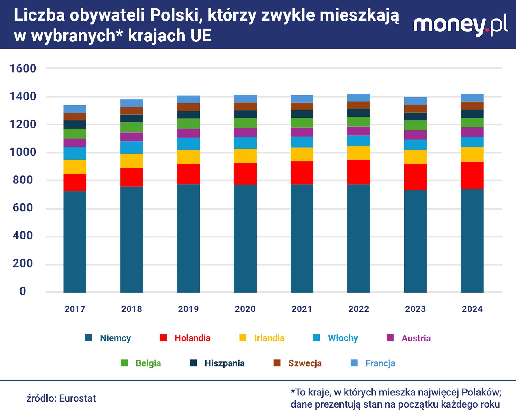 W dziewięciu krajach UE, do których najchętniej wyjeżdżają Polac