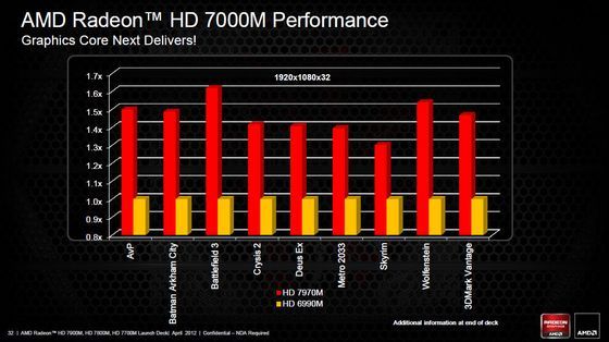 AMD Radeon HD 7000M prezentacja AMD wydajność slajd