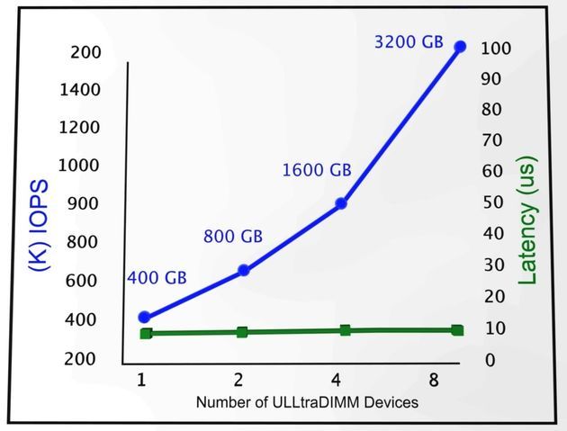 SMART Storage Systems ULLtraDIMM dysk wydajność wykres