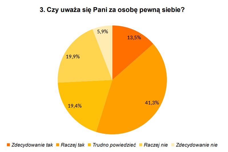 Grafika przedstawia odpowiedzi na pytanie: "Czy uważa się Pani za osobę pewną siebie?"