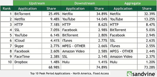 Oto nasza przyszłość? Netflix pożera w USA więcej ruchu internetowego niż YouTube i BitTorrent 2
