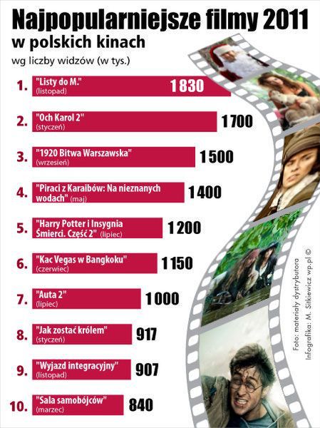 TOP 10: Najpopularniejsze filmy 2011