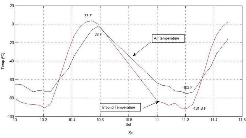 Wykres marsjańskiej temperatury (Fot. CuriosityWatch.com)