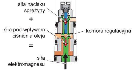 Działanie elektrozaworu haldex