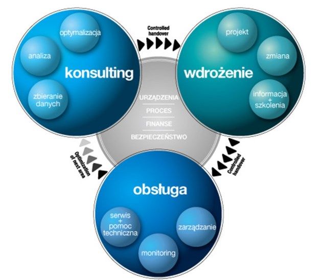 Elementy systemu zarządzania przedsiębiorstwem. [źródło: Konica Minolta]