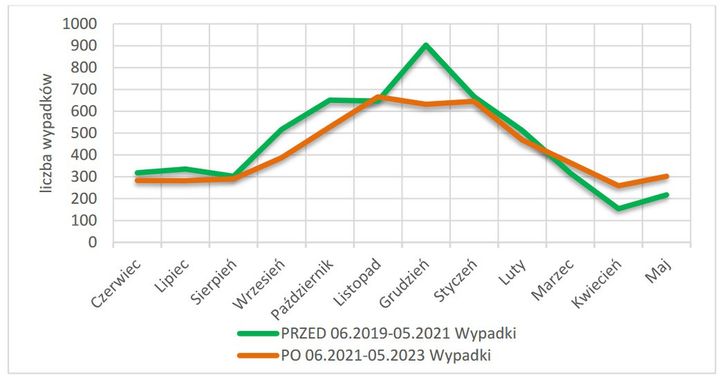 Liczba wszystkich wypadków na przejściach przed i po wprowadzeniu zmian w przepisach (dół)