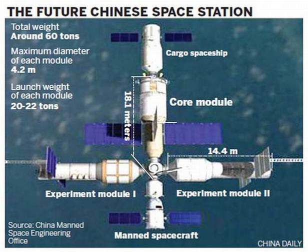 Planowana konfiguracja chińskiej stacji orbitalnej