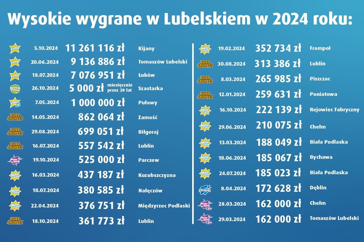 tabela wygranych w lotto w 2024 roku