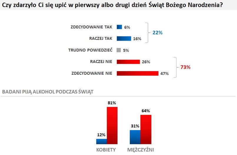 Upijanie się w święta