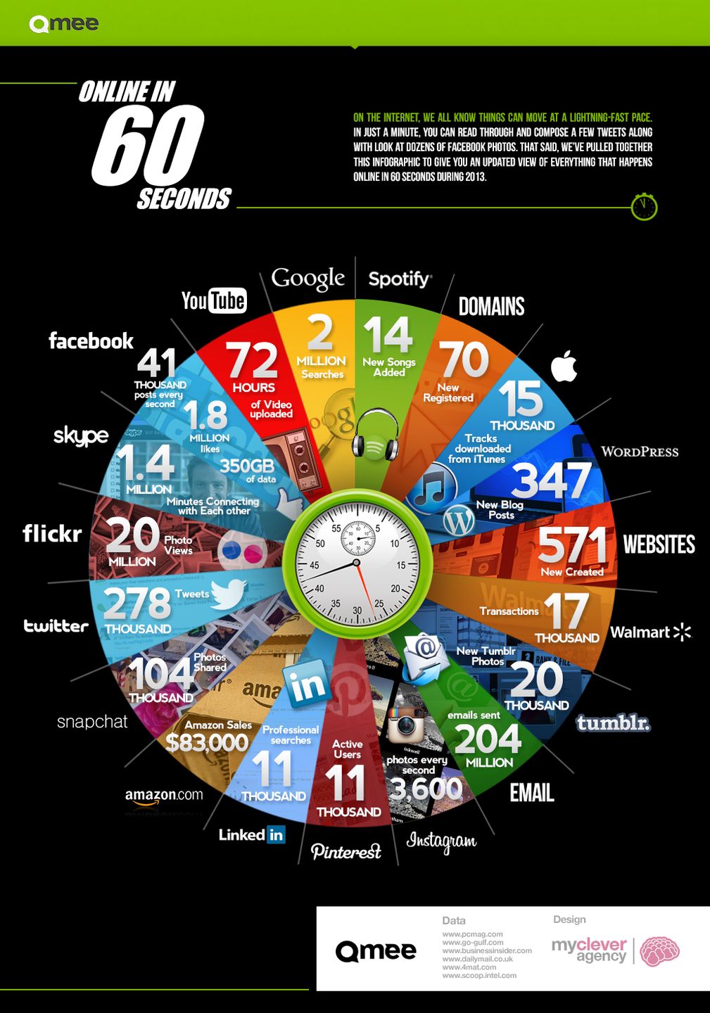 Co dzieje się w Internecie w ciągu 60 sekund? [infografika] 2