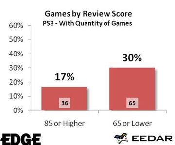 Na PS3 jest procentowo więcej dobrych gier